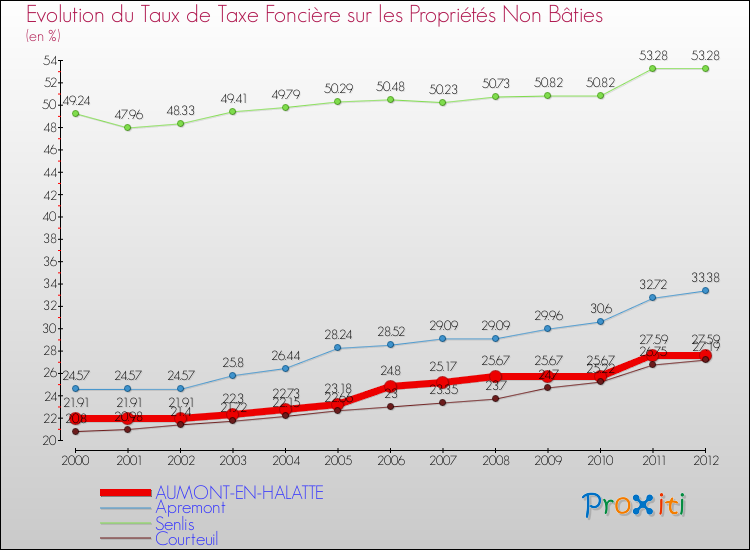 Evolution du taux de la taxe foncière sur les immeubles et terrains non batis pour AUMONT-EN-HALATTE et les communes proches de 2000 à 2012 Comparaison des taux de la taxe foncière sur les immeubles et terrains non batis pour AUMONT-EN-HALATTE et les communes voisines de 2000 à 2012