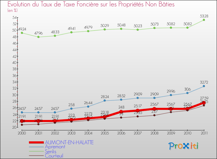 Evolution du taux de la taxe foncière sur les immeubles et terrains non batis pour AUMONT-EN-HALATTE et les communes proches Comparaison des taux de la taxe foncière sur les immeubles et terrains non batis pour AUMONT-EN-HALATTE et les communes voisines