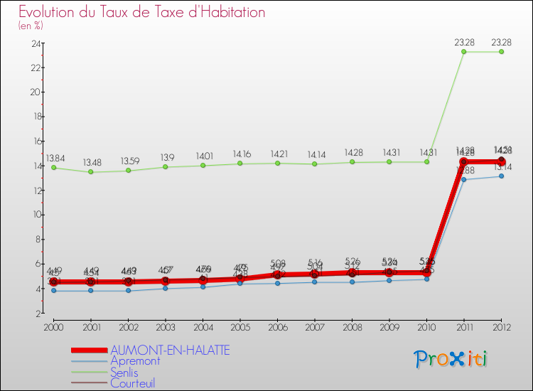 Evolution du taux de la taxe d'habitation pour AUMONT-EN-HALATTE et les communes proches Comparaison des taux de la taxe d'habitation pour AUMONT-EN-HALATTE et les communes voisines