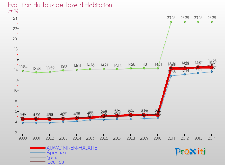 Evolution du taux de la taxe d'habitation pour AUMONT-EN-HALATTE et les communes proches de 2000 à 2014 Comparaison des taux de la taxe d'habitation pour AUMONT-EN-HALATTE et les communes voisines de 2000 à 2014