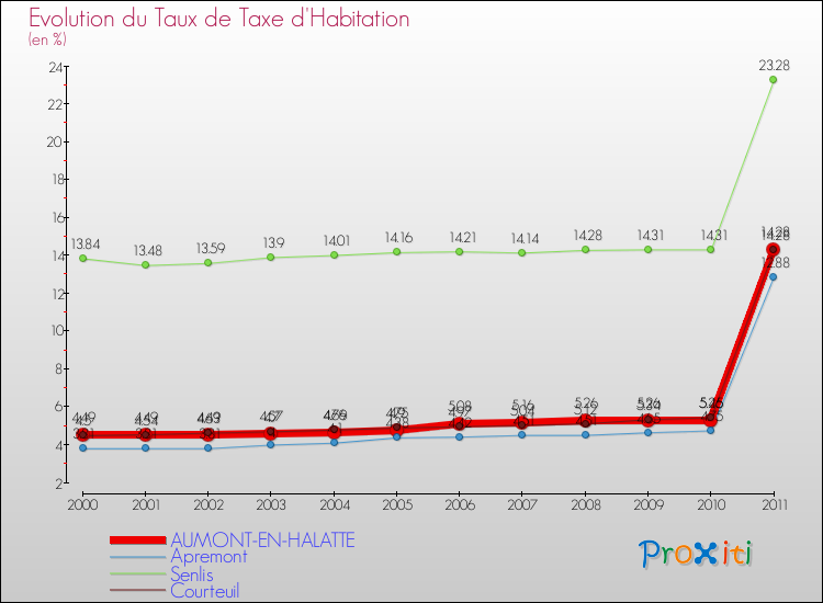 Evolution du taux de la taxe d'habitation pour AUMONT-EN-HALATTE et les communes proches Comparaison des taux de la taxe d'habitation pour AUMONT-EN-HALATTE et les communes voisines
