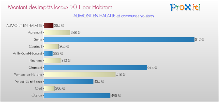 Montant des impôts locaux par Habitant pour AUMONT-EN-HALATTE et les communes proches Comparaison des impôts locaux par habitant pour AUMONT-EN-HALATTE et les communes voisines