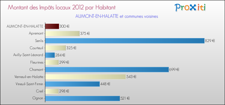 Montant des impôts locaux par Habitant pour AUMONT-EN-HALATTE et les communes proches Comparaison des impôts locaux par habitant pour AUMONT-EN-HALATTE et les communes voisines