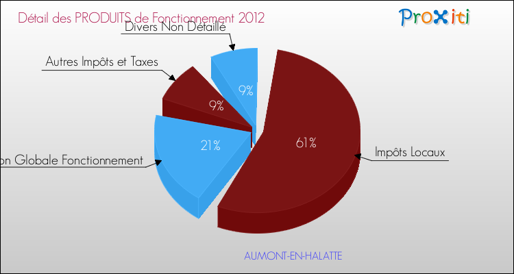 Décomposition du Budget de Fonctionnement 2012 de la commune de AUMONT-EN-HALATTE Budget de Fonctionnement 2012 pour la commune de AUMONT-EN-HALATTE