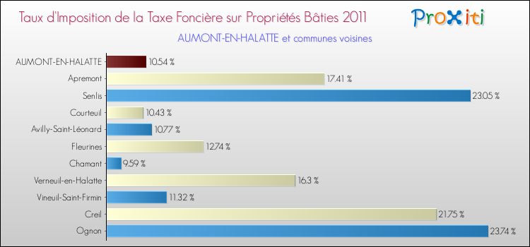 Taux d'imposition de la taxe foncière sur le bati 2011 pour AUMONT-EN-HALATTE et les communes proches Comparaison des taux d'imposition de la taxe foncière sur le bati 2011 pour AUMONT-EN-HALATTE et les communes voisines