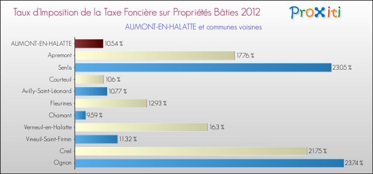 Taux d'imposition de la taxe foncière sur le bati 2012 pour AUMONT-EN-HALATTE et les communes proches Comparaison des taux d'imposition de la taxe foncière sur le bati 2012 pour AUMONT-EN-HALATTE et les communes voisines