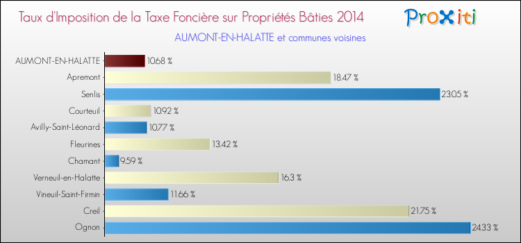Taux d'imposition de la taxe foncière sur le bati 2014 pour AUMONT-EN-HALATTE et les communes proches Comparaison des taux d'imposition de la taxe foncière sur le bati 2014 pour AUMONT-EN-HALATTE et les communes voisines