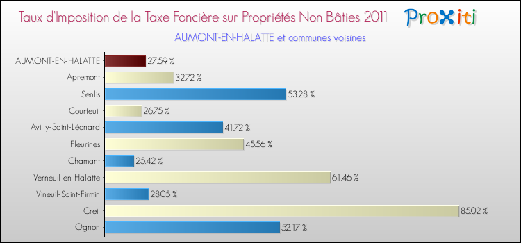 Taux d'imposition de la taxe foncière sur les immeubles et terrains non batis 2011 pour AUMONT-EN-HALATTE et les communes proches Comparaison des taux d'imposition de la taxe foncière sur les immeubles et terrains non batis 2011 pour AUMONT-EN-HALATTE et les communes voisines