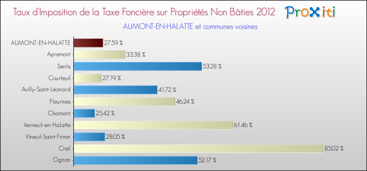 Taux d'imposition de la taxe foncière sur les immeubles et terrains non batis 2012 pour AUMONT-EN-HALATTE et les communes proches Comparaison des taux d'imposition de la taxe foncière sur les immeubles et terrains non batis 2012 pour AUMONT-EN-HALATTE et les communes voisines