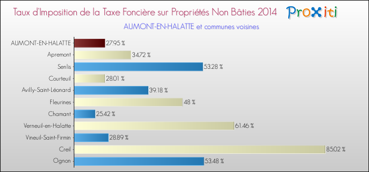 Taux d'imposition de la taxe foncière sur les immeubles et terrains non batis 2014 pour AUMONT-EN-HALATTE et les communes proches Comparaison des taux d'imposition de la taxe foncière sur les immeubles et terrains non batis 2014 pour AUMONT-EN-HALATTE et les communes voisines