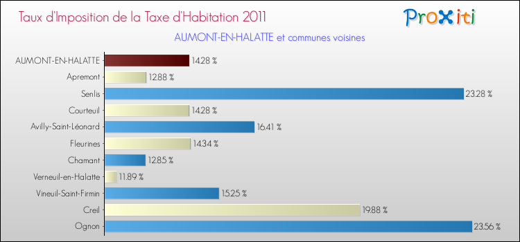Taux d'imposition de la taxe d'habitation 2011 pour AUMONT-EN-HALATTE et les communes proches Comparaison des taux d'imposition de la taxe d'habitation 2011 pour AUMONT-EN-HALATTE et les communes voisines