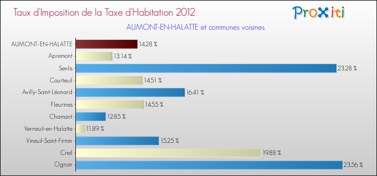 Taux d'imposition de la taxe d'habitation 2012 pour AUMONT-EN-HALATTE et les communes proches Comparaison des taux d'imposition de la taxe d'habitation 2012 pour AUMONT-EN-HALATTE et les communes voisines