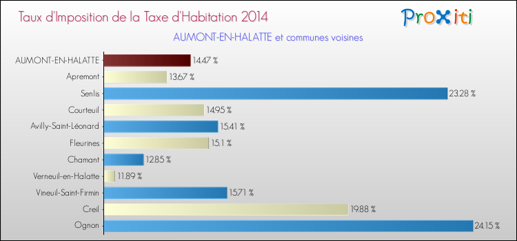 Taux d'imposition de la taxe d'habitation 2014 pour AUMONT-EN-HALATTE et les communes proches Comparaison des taux d'imposition de la taxe d'habitation 2014 pour AUMONT-EN-HALATTE et les communes voisines