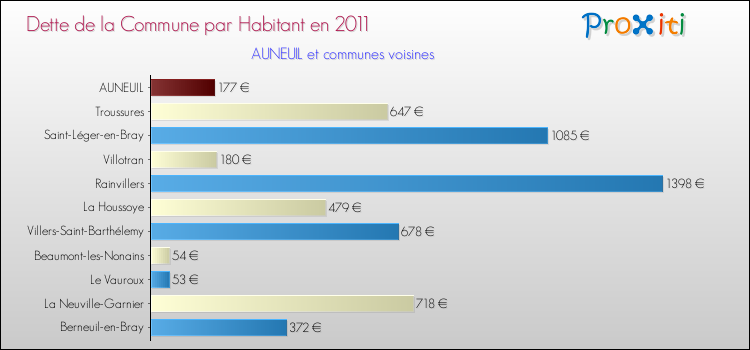 Dette par habitant de la commune en 2011 pour AUNEUIL et les communes proches Comparaison de la dette par habitant de la commune en 2011 pour AUNEUIL et les communes voisines