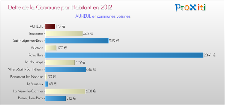 Dette par habitant de la commune en 2012 pour AUNEUIL et les communes proches Comparaison de la dette par habitant de la commune en 2012 pour AUNEUIL et les communes voisines
