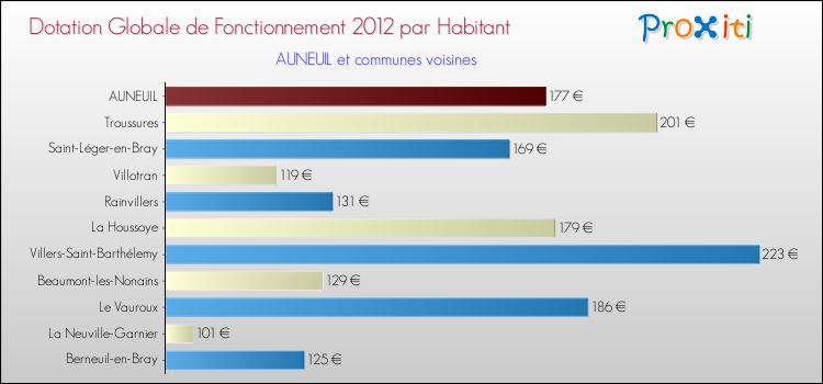 Montant des dotations globales de fonctionnement DGF par Habitant pour AUNEUIL et les communes proches Comparaison des des dotations globales de fonctionnement DGF par habitant pour AUNEUIL et les communes voisines