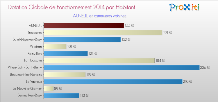 Montant des dotations globales de fonctionnement DGF par Habitant pour AUNEUIL et les communes proches en 2014. Comparaison des des dotations globales de fonctionnement DGF par habitant pour AUNEUIL et les communes voisines en 2014.