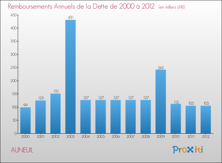 Evolution de l'annuité de la dette pour la commune de AUNEUIL de 2000 à 2012 Annuités de la dette pour AUNEUIL de 2000 à 2012