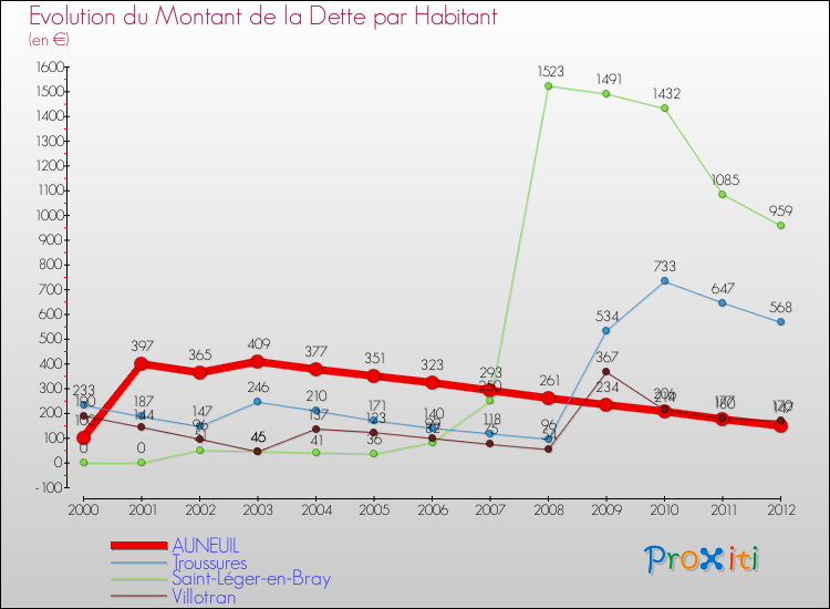 Evolution de la dette par habitant pour la commune de AUNEUIL et les communes proches de 2000 à 2012 Comparaison de la dette par habitant pour AUNEUIL et les communes voisines de 2000 à 2012