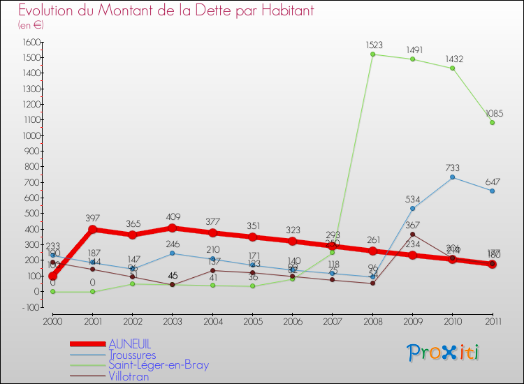 Evolution de la dette par habitant pour la commune de AUNEUIL et les communes proches Comparaison de la dette par habitant pour AUNEUIL et les communes voisines