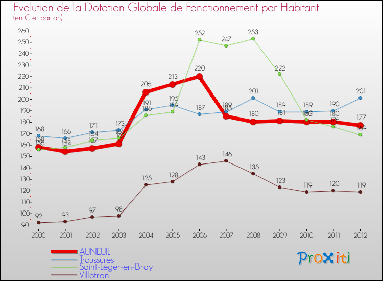 Evolution et montant de la dotation globale de fonctionnement par Habitant pour AUNEUIL et les communes proches Comparaison des dotations globales de fonctionnement par habitant pour AUNEUIL et les communes voisines