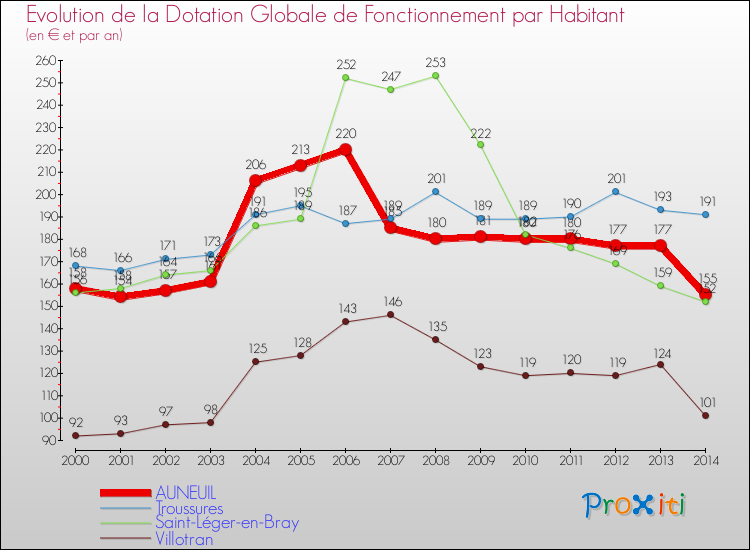 Evolution et montant de la dotation globale de fonctionnement par Habitant pour AUNEUIL et les communes proches de 2000 à 2014. Comparaison des dotations globales de fonctionnement par habitant pour AUNEUIL et les communes voisines de 2000 à 2014.