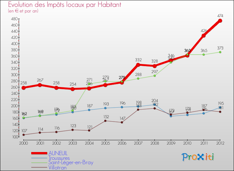 Evolution et montant des impôts locaux par Habitant pour AUNEUIL et les communes proches Comparaison des impôts locaux par habitant pour AUNEUIL et les communes voisines