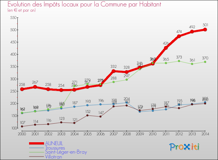 Evolution et montant des impôts locaux par Habitant pour AUNEUIL et les communes proches de 2000 à 2014 Comparaison des impôts locaux par habitant pour AUNEUIL et les communes voisines de 2000 à 2014