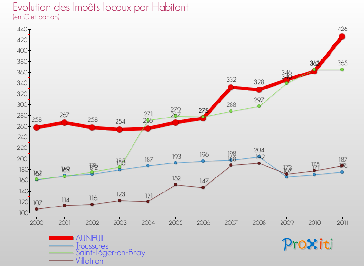 Evolution et montant des impôts locaux par Habitant pour AUNEUIL et les communes proches Comparaison des impôts locaux par habitant pour AUNEUIL et les communes voisines