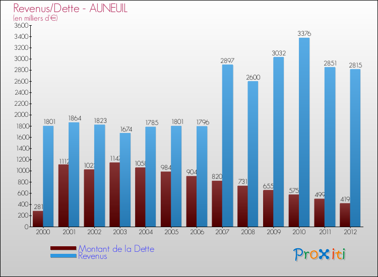 Evolution comparée de la dette et des revenus pour la commune de AUNEUIL de 2000 à 2012 Comparaison de la dette et des revenus pour AUNEUIL de 2000 à 2012