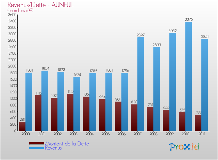 Evolution comparée de la dette et des revenus pour la commune de AUNEUIL de 2000 à 2011 Comparaison de la dette et des revenus pour AUNEUIL de 2000 à 2011