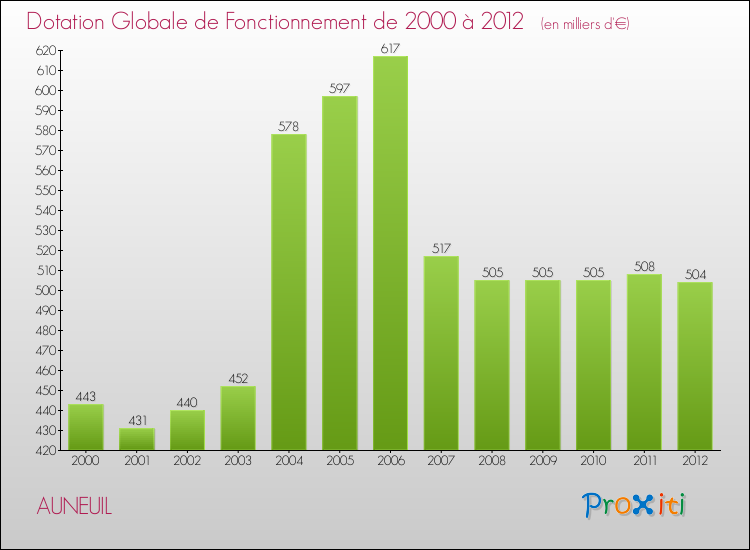Evolution du montant de la Dotation Globale de Fonctionnement pour la commune de AUNEUIL de 2000 à 2012 Evolution du montant de la Dotation Globale de Fonctionnement pour AUNEUIL de 2000 à 2012