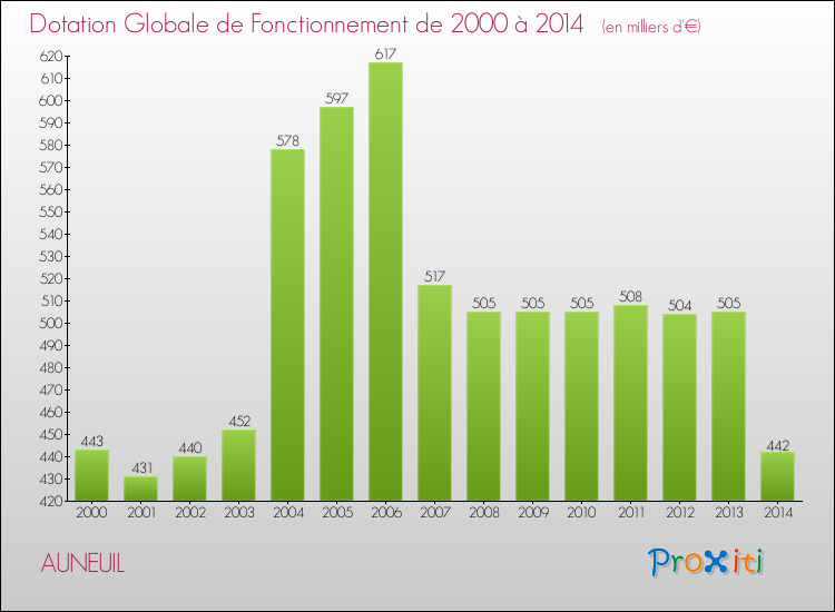 Evolution du montant de la Dotation Globale de Fonctionnement pour la commune de AUNEUIL de 2000 à 2014 Evolution du montant de la Dotation Globale de Fonctionnement pour AUNEUIL de 2000 à 2014