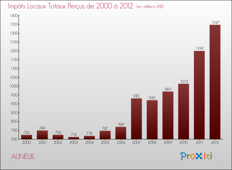 Evolution des Impôts Locaux pour la commune de AUNEUIL de 2000 à 2012 Evolution des Impôts Locaux pour AUNEUIL de 2000 à 2012