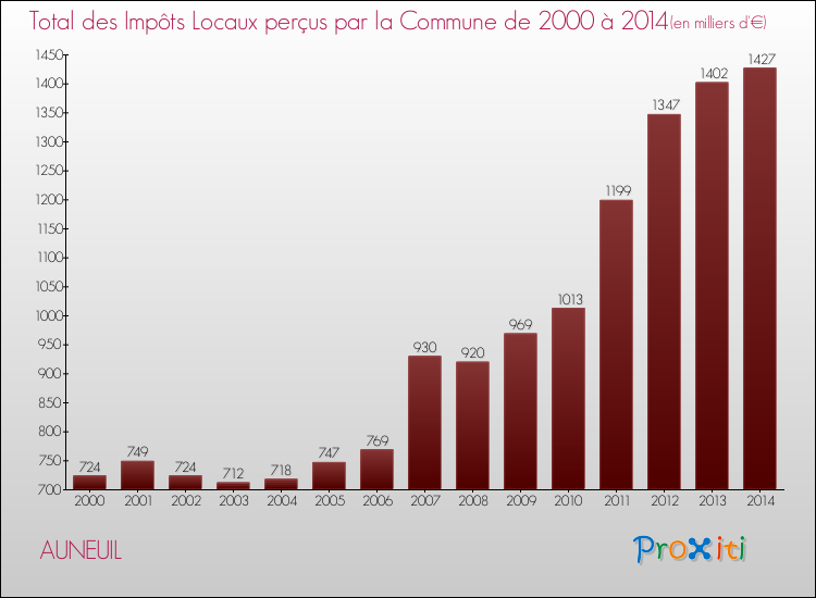 Evolution des Impôts Locaux pour la commune de AUNEUIL de 2000 à 2014 Evolution des Impôts Locaux pour AUNEUIL de 2000 à 2014