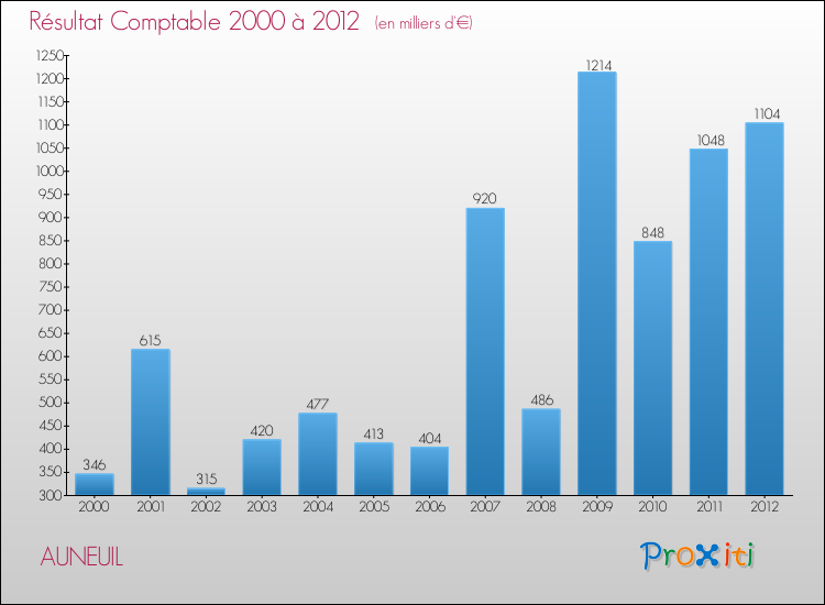 Evolution du résultat comptable pour la commune de AUNEUIL de 2000 à 2012 Evolution du résultat comptable pour AUNEUIL de 2000 à 2012
