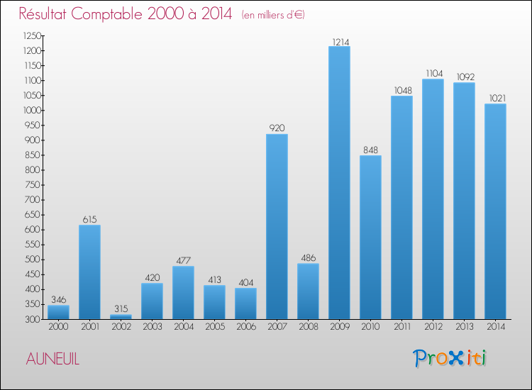 Evolution du résultat comptable pour la commune de AUNEUIL de 2000 à 2014 Evolution du résultat comptable pour AUNEUIL de 2000 à 2014