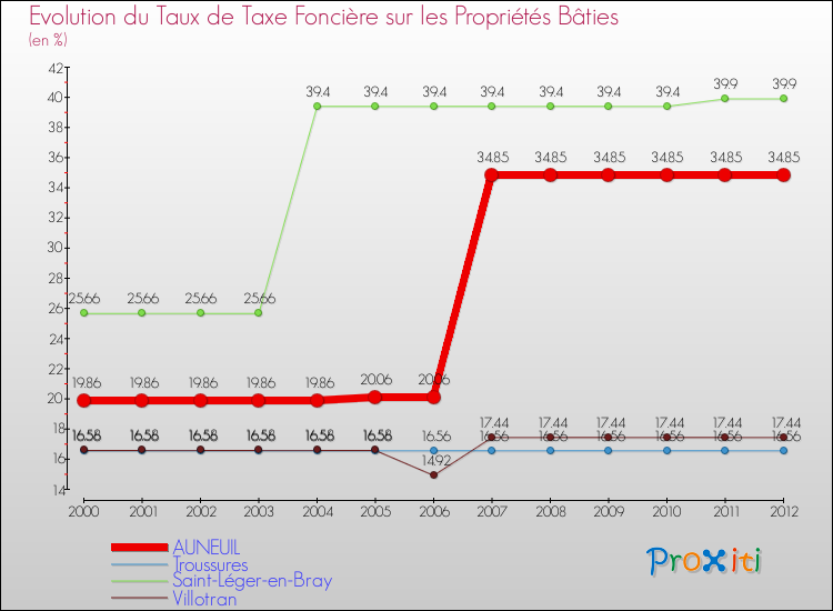 Evolution du taux de la taxe foncière sur le bati pour AUNEUIL et les communes proches de 2000 à 2012 Comparaison des taux de taxe foncière sur le bati pour AUNEUIL et les communes voisines de 2000 à 2012