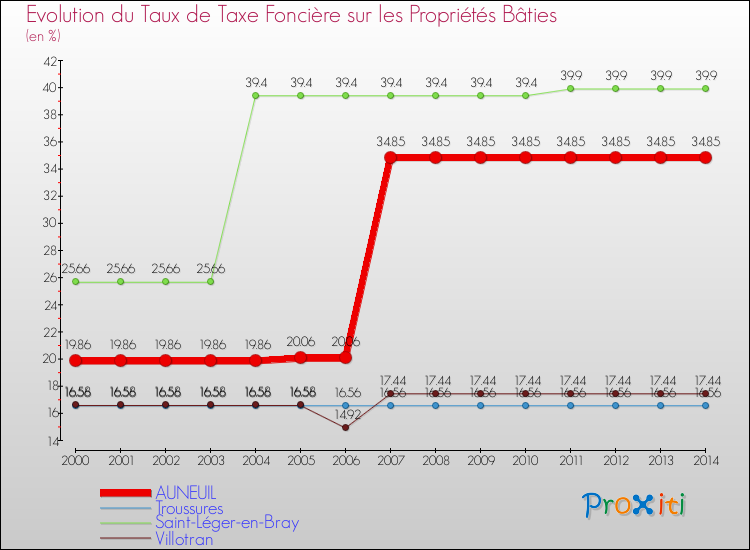 Evolution du taux de la taxe foncière sur le bati pour AUNEUIL et les communes proches de 2000 à 2014 Comparaison des taux de taxe foncière sur le bati pour AUNEUIL et les communes voisines de 2000 à 2014