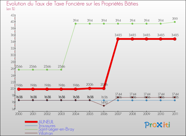Evolution du taux de la taxe foncière sur le bati pour AUNEUIL et les communes proches Comparaison des taux de taxe foncière sur le bati pour AUNEUIL et les communes voisines