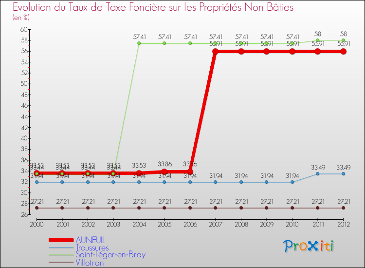 Evolution du taux de la taxe foncière sur les immeubles et terrains non batis pour AUNEUIL et les communes proches de 2000 à 2012 Comparaison des taux de la taxe foncière sur les immeubles et terrains non batis pour AUNEUIL et les communes voisines de 2000 à 2012