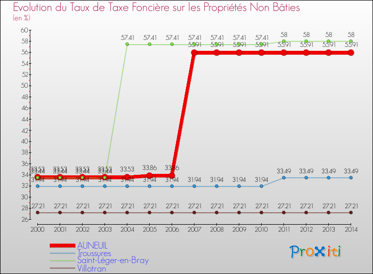 Evolution du taux de la taxe foncière sur les immeubles et terrains non batis pour AUNEUIL et les communes proches de 2000 à 2014 Comparaison des taux de la taxe foncière sur les immeubles et terrains non batis pour AUNEUIL et les communes voisines de 2000 à 2014