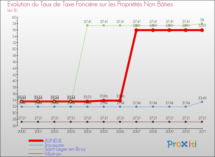 Evolution du taux de la taxe foncière sur les immeubles et terrains non batis pour AUNEUIL et les communes proches Comparaison des taux de la taxe foncière sur les immeubles et terrains non batis pour AUNEUIL et les communes voisines