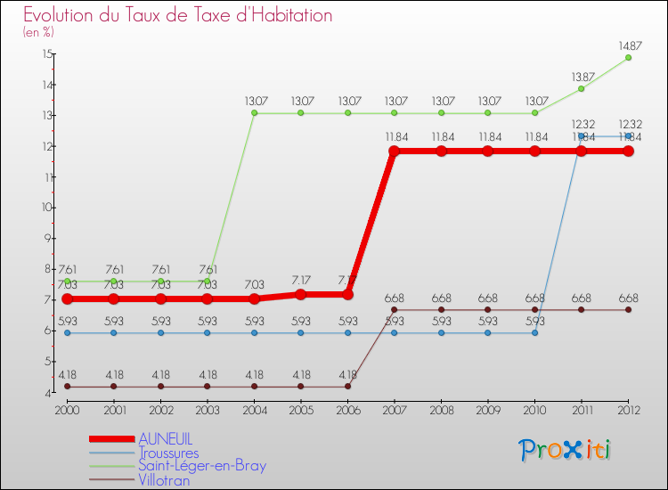 Evolution du taux de la taxe d'habitation pour AUNEUIL et les communes proches Comparaison des taux de la taxe d'habitation pour AUNEUIL et les communes voisines