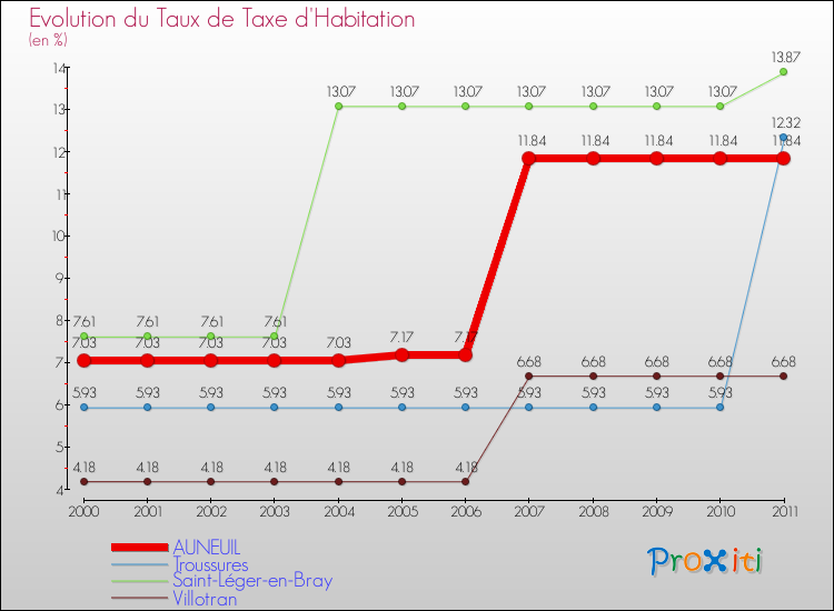 Evolution du taux de la taxe d'habitation pour AUNEUIL et les communes proches Comparaison des taux de la taxe d'habitation pour AUNEUIL et les communes voisines