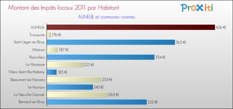 Montant des impôts locaux par Habitant pour AUNEUIL et les communes proches Comparaison des impôts locaux par habitant pour AUNEUIL et les communes voisines