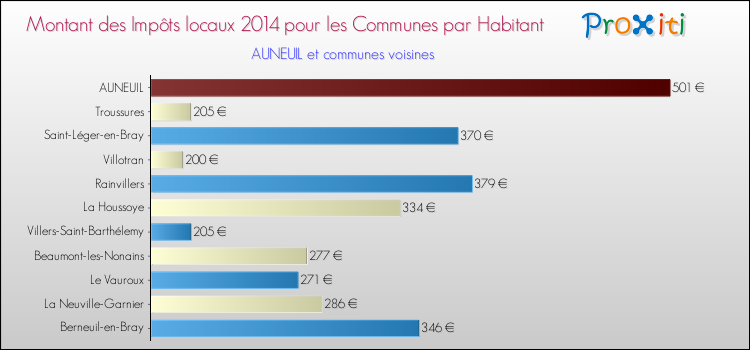 Montant des impôts locaux par Habitant pour AUNEUIL et les communes proches en 2014 Comparaison des impôts locaux par habitant pour AUNEUIL et les communes voisines en 2014