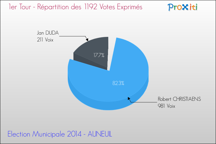 Répartition des votes exprimés au 1er Tour des Elections Municipales 2014 de la commune de AUNEUIL Elections Municipales 2014 - Répartition des votes exprimés au 1er Tour pour la commune de AUNEUIL