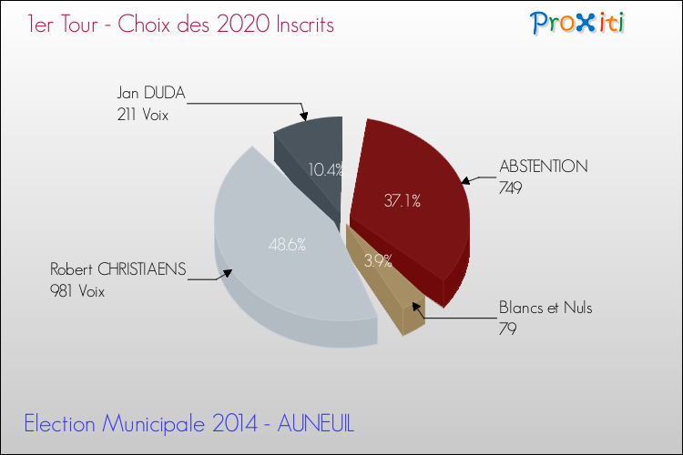 Résultats par rapport aux inscrits au 1er Tour des Elections Municipales 2014 de la commune de AUNEUIL Elections Municipales 2014 - Résultats par rapport aux inscrits au 1er Tour pour la commune de AUNEUIL