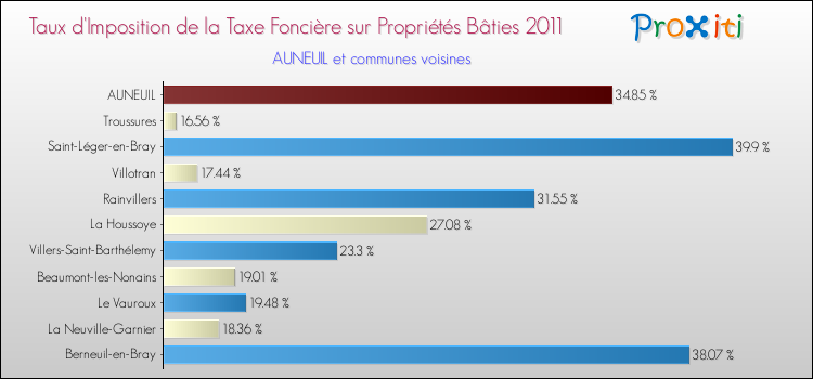 Taux d'imposition de la taxe foncière sur le bati 2011 pour AUNEUIL et les communes proches Comparaison des taux d'imposition de la taxe foncière sur le bati 2011 pour AUNEUIL et les communes voisines